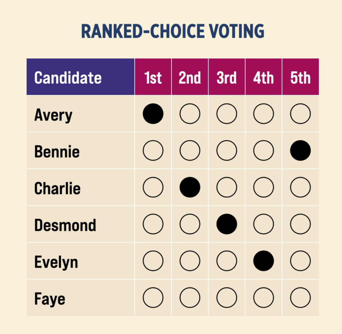 How Ranked Choice Voting Works   League Of Women Voters Of Portland